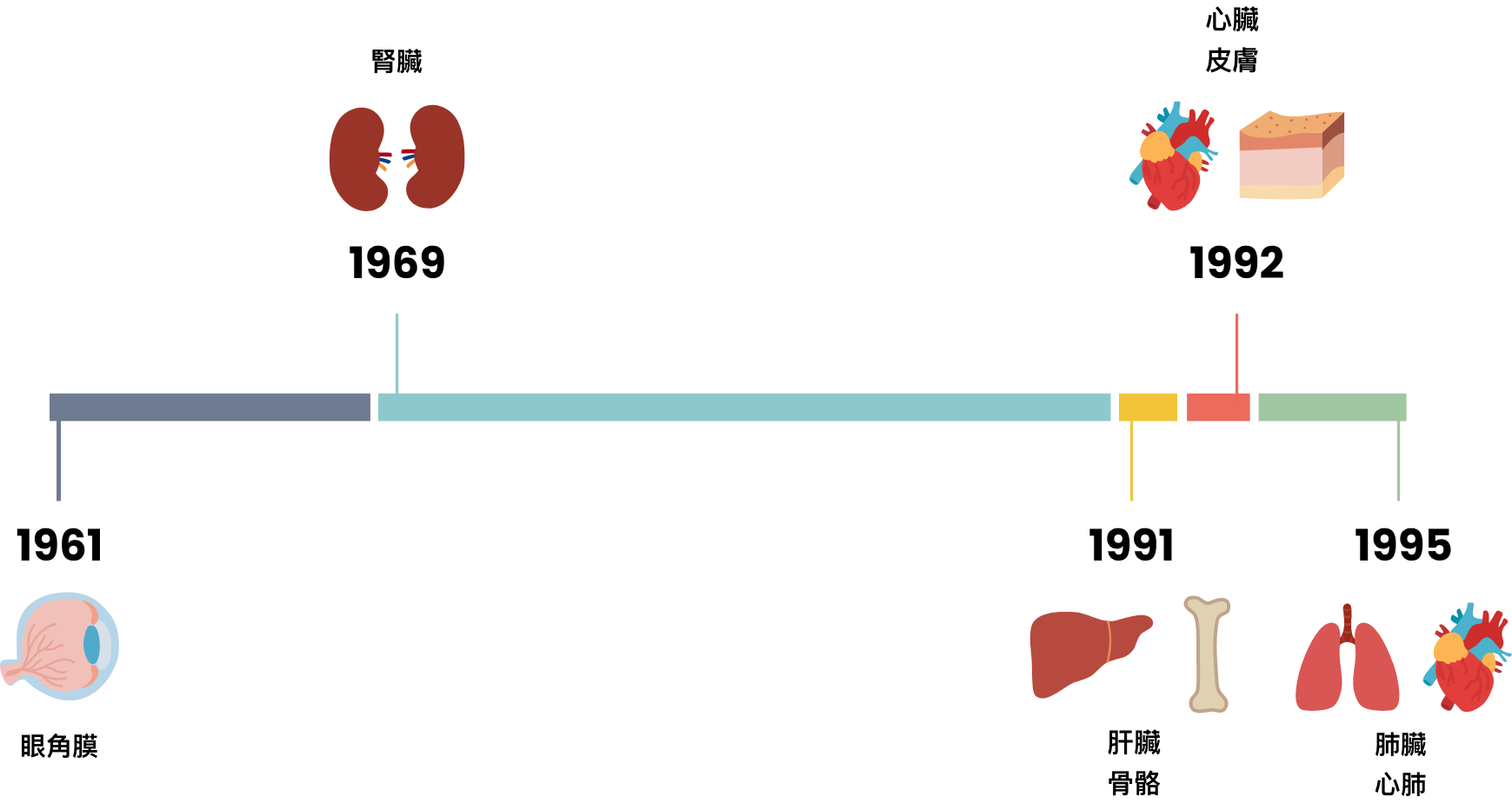 香港器官移植里程碑 在香港，首宗眼角膜移植於1961年進行，首宗遺體腎臟移植於1969年進行，首宗遺體肝臟移植及首宗骨骼移植於1991年進行，首宗心臟移植及首宗皮膚移植於1992年進行，而首宗肺臟移植及首宗心肺移植則於1995年進行。桌面
